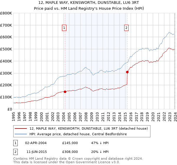 12, MAPLE WAY, KENSWORTH, DUNSTABLE, LU6 3RT: Price paid vs HM Land Registry's House Price Index