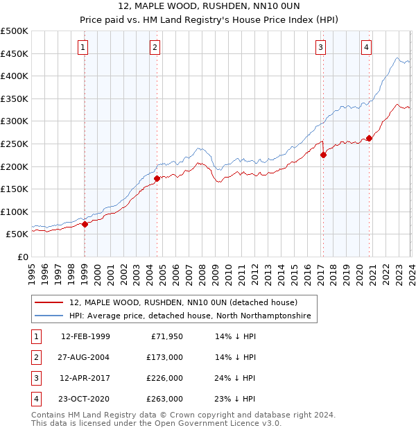 12, MAPLE WOOD, RUSHDEN, NN10 0UN: Price paid vs HM Land Registry's House Price Index