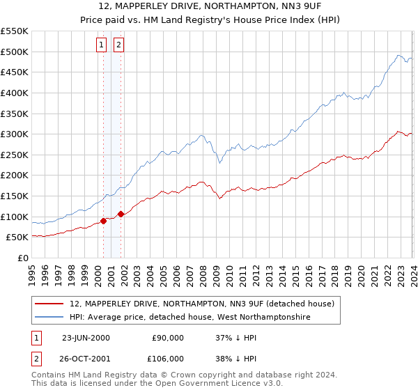 12, MAPPERLEY DRIVE, NORTHAMPTON, NN3 9UF: Price paid vs HM Land Registry's House Price Index