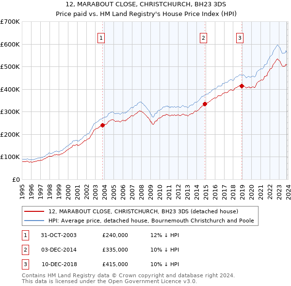 12, MARABOUT CLOSE, CHRISTCHURCH, BH23 3DS: Price paid vs HM Land Registry's House Price Index