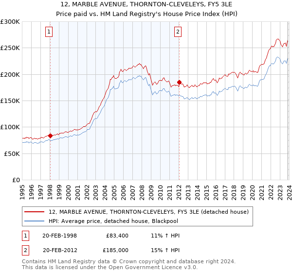 12, MARBLE AVENUE, THORNTON-CLEVELEYS, FY5 3LE: Price paid vs HM Land Registry's House Price Index