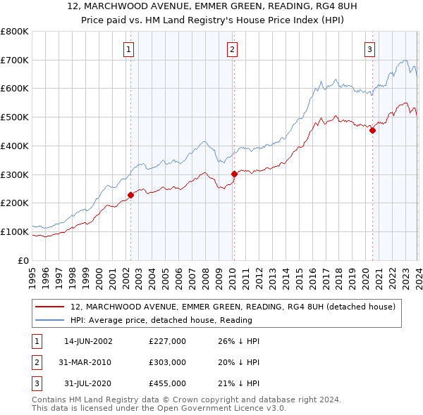 12, MARCHWOOD AVENUE, EMMER GREEN, READING, RG4 8UH: Price paid vs HM Land Registry's House Price Index