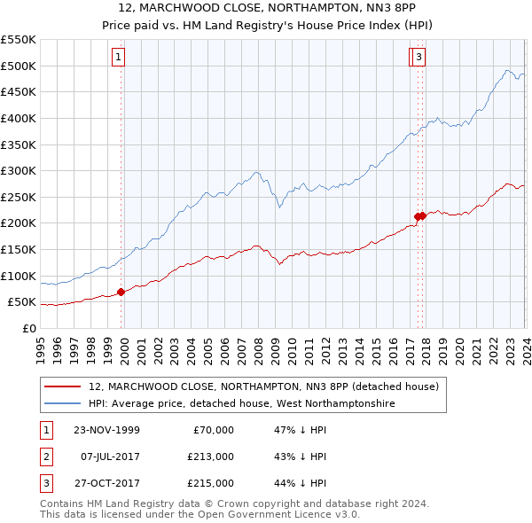 12, MARCHWOOD CLOSE, NORTHAMPTON, NN3 8PP: Price paid vs HM Land Registry's House Price Index