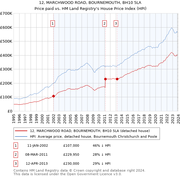 12, MARCHWOOD ROAD, BOURNEMOUTH, BH10 5LA: Price paid vs HM Land Registry's House Price Index
