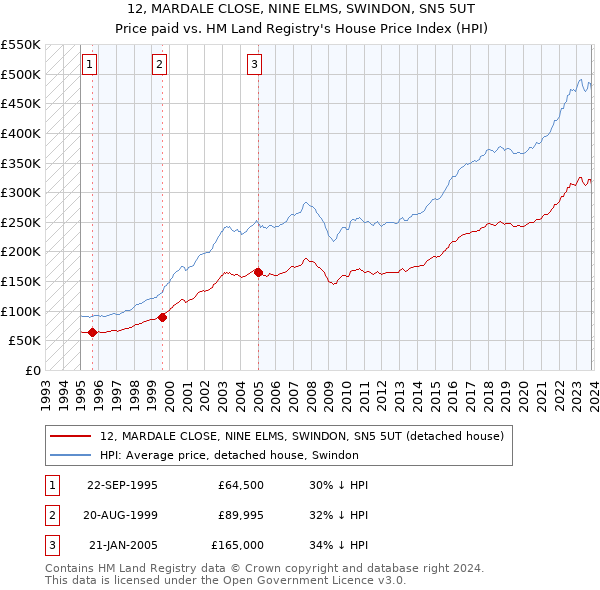 12, MARDALE CLOSE, NINE ELMS, SWINDON, SN5 5UT: Price paid vs HM Land Registry's House Price Index