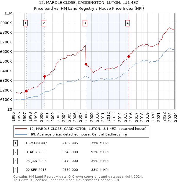 12, MARDLE CLOSE, CADDINGTON, LUTON, LU1 4EZ: Price paid vs HM Land Registry's House Price Index