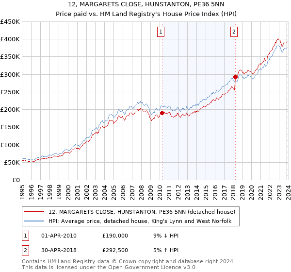 12, MARGARETS CLOSE, HUNSTANTON, PE36 5NN: Price paid vs HM Land Registry's House Price Index
