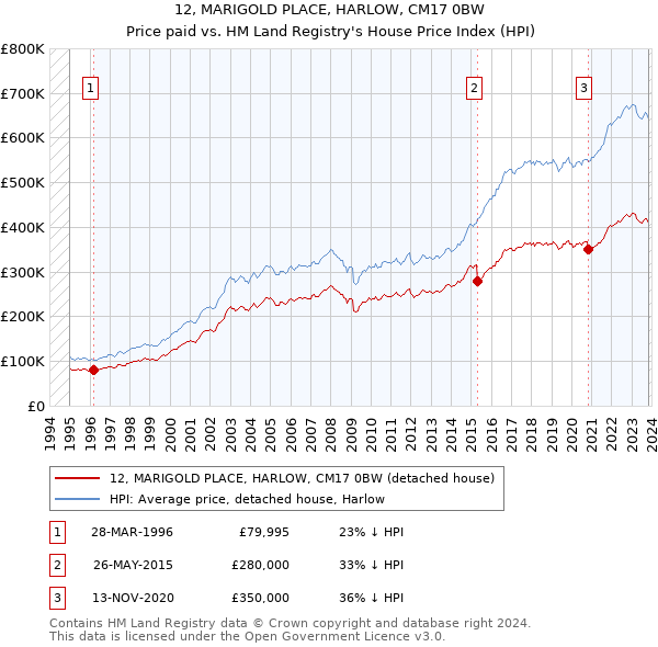 12, MARIGOLD PLACE, HARLOW, CM17 0BW: Price paid vs HM Land Registry's House Price Index