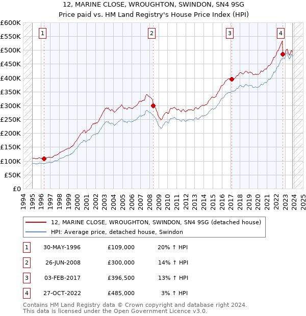12, MARINE CLOSE, WROUGHTON, SWINDON, SN4 9SG: Price paid vs HM Land Registry's House Price Index