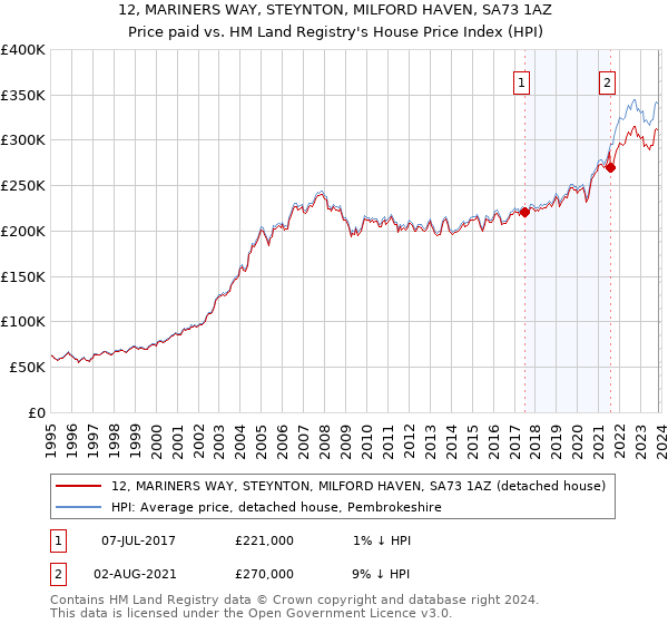 12, MARINERS WAY, STEYNTON, MILFORD HAVEN, SA73 1AZ: Price paid vs HM Land Registry's House Price Index