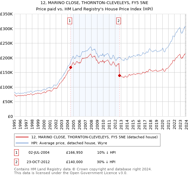 12, MARINO CLOSE, THORNTON-CLEVELEYS, FY5 5NE: Price paid vs HM Land Registry's House Price Index