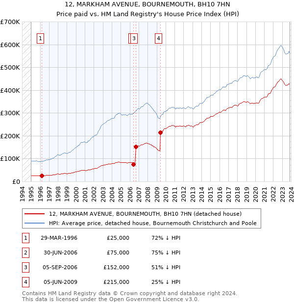 12, MARKHAM AVENUE, BOURNEMOUTH, BH10 7HN: Price paid vs HM Land Registry's House Price Index