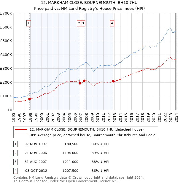 12, MARKHAM CLOSE, BOURNEMOUTH, BH10 7HU: Price paid vs HM Land Registry's House Price Index