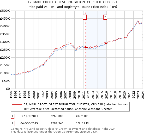 12, MARL CROFT, GREAT BOUGHTON, CHESTER, CH3 5SH: Price paid vs HM Land Registry's House Price Index