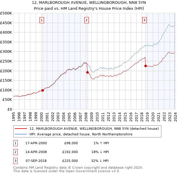 12, MARLBOROUGH AVENUE, WELLINGBOROUGH, NN8 5YN: Price paid vs HM Land Registry's House Price Index