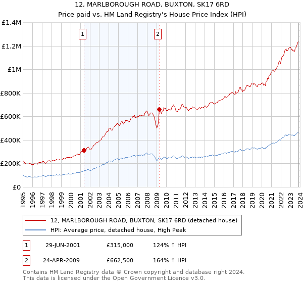 12, MARLBOROUGH ROAD, BUXTON, SK17 6RD: Price paid vs HM Land Registry's House Price Index