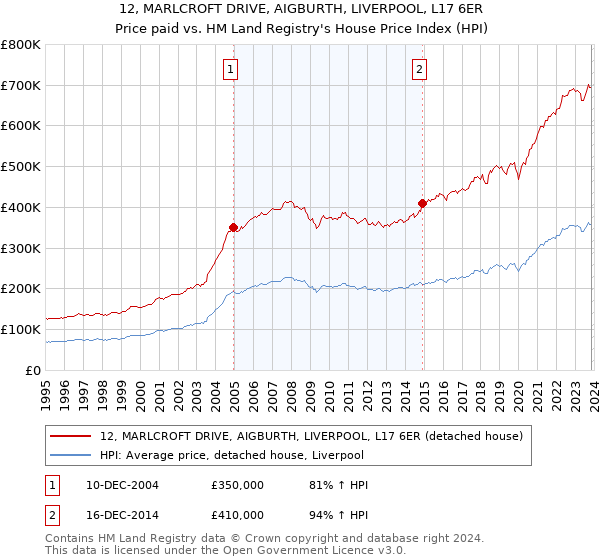 12, MARLCROFT DRIVE, AIGBURTH, LIVERPOOL, L17 6ER: Price paid vs HM Land Registry's House Price Index