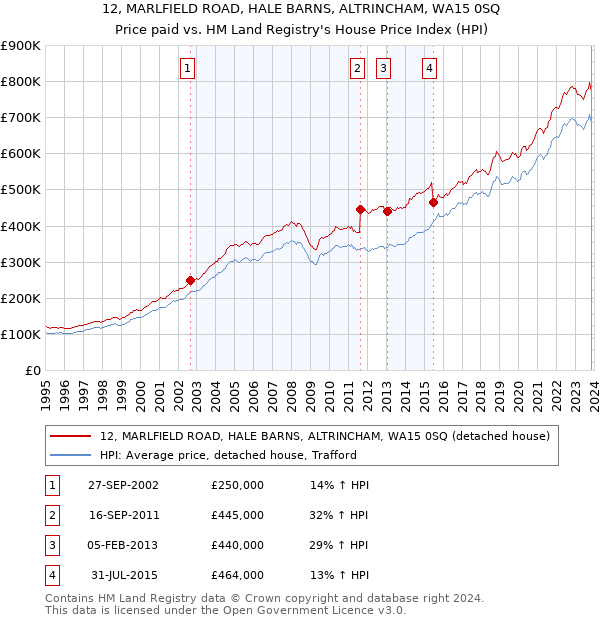 12, MARLFIELD ROAD, HALE BARNS, ALTRINCHAM, WA15 0SQ: Price paid vs HM Land Registry's House Price Index