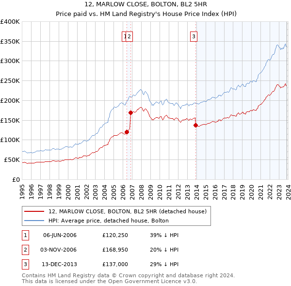 12, MARLOW CLOSE, BOLTON, BL2 5HR: Price paid vs HM Land Registry's House Price Index