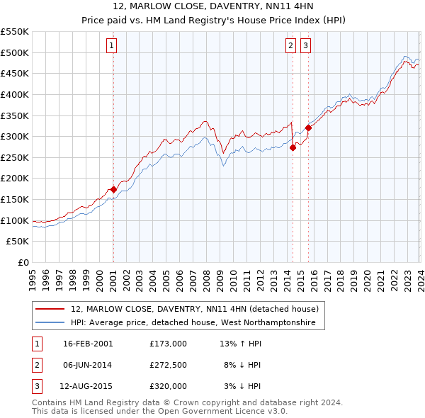 12, MARLOW CLOSE, DAVENTRY, NN11 4HN: Price paid vs HM Land Registry's House Price Index
