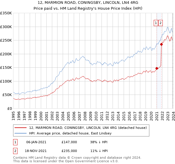 12, MARMION ROAD, CONINGSBY, LINCOLN, LN4 4RG: Price paid vs HM Land Registry's House Price Index