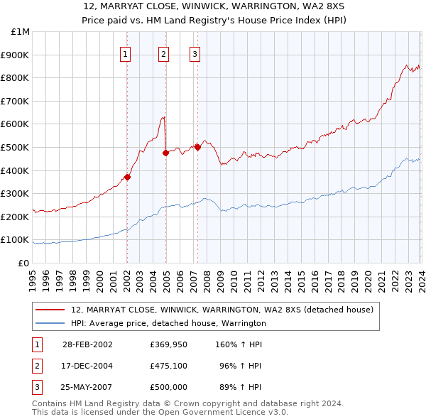 12, MARRYAT CLOSE, WINWICK, WARRINGTON, WA2 8XS: Price paid vs HM Land Registry's House Price Index