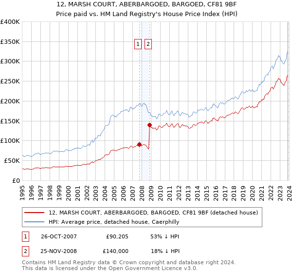 12, MARSH COURT, ABERBARGOED, BARGOED, CF81 9BF: Price paid vs HM Land Registry's House Price Index