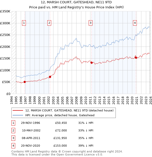 12, MARSH COURT, GATESHEAD, NE11 9TD: Price paid vs HM Land Registry's House Price Index