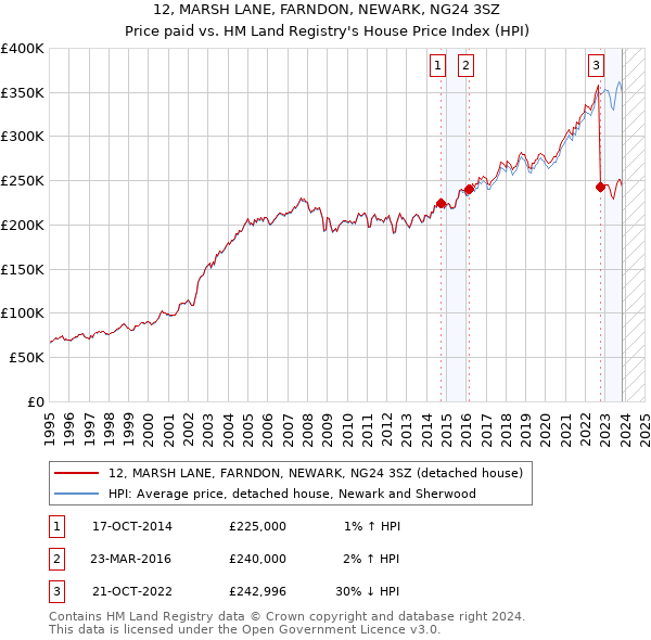 12, MARSH LANE, FARNDON, NEWARK, NG24 3SZ: Price paid vs HM Land Registry's House Price Index