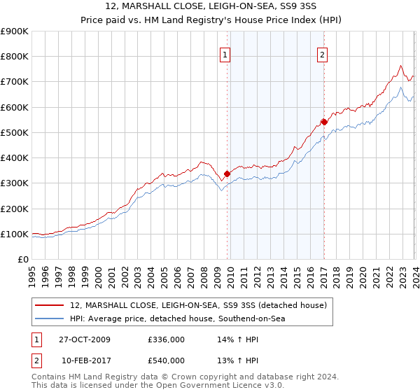 12, MARSHALL CLOSE, LEIGH-ON-SEA, SS9 3SS: Price paid vs HM Land Registry's House Price Index