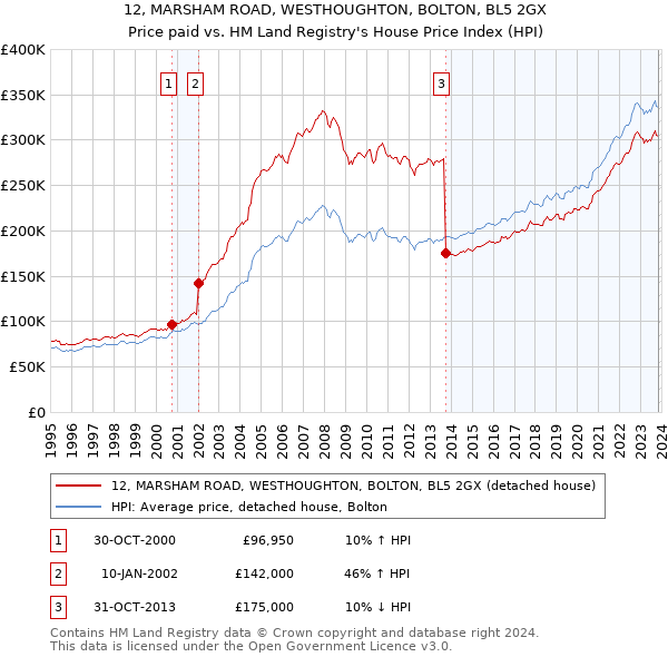 12, MARSHAM ROAD, WESTHOUGHTON, BOLTON, BL5 2GX: Price paid vs HM Land Registry's House Price Index