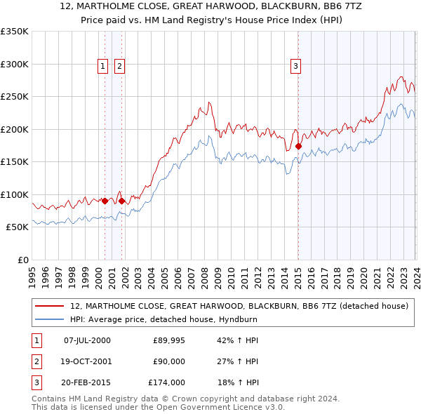 12, MARTHOLME CLOSE, GREAT HARWOOD, BLACKBURN, BB6 7TZ: Price paid vs HM Land Registry's House Price Index