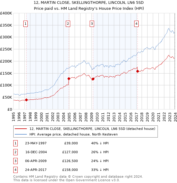 12, MARTIN CLOSE, SKELLINGTHORPE, LINCOLN, LN6 5SD: Price paid vs HM Land Registry's House Price Index