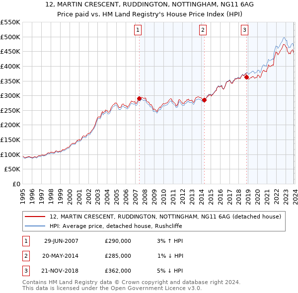 12, MARTIN CRESCENT, RUDDINGTON, NOTTINGHAM, NG11 6AG: Price paid vs HM Land Registry's House Price Index