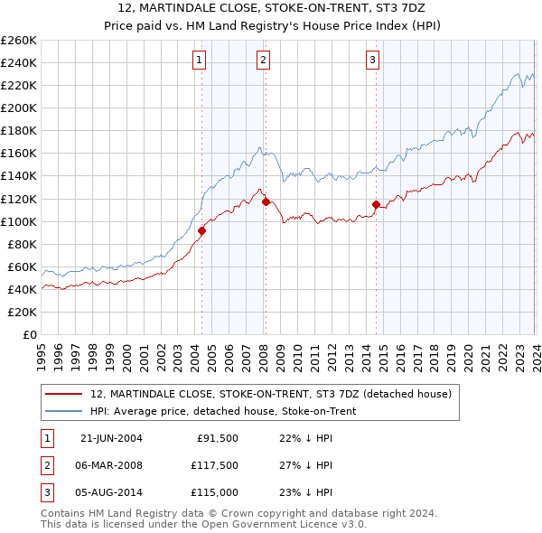 12, MARTINDALE CLOSE, STOKE-ON-TRENT, ST3 7DZ: Price paid vs HM Land Registry's House Price Index