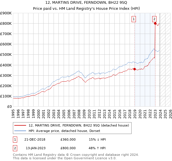 12, MARTINS DRIVE, FERNDOWN, BH22 9SQ: Price paid vs HM Land Registry's House Price Index
