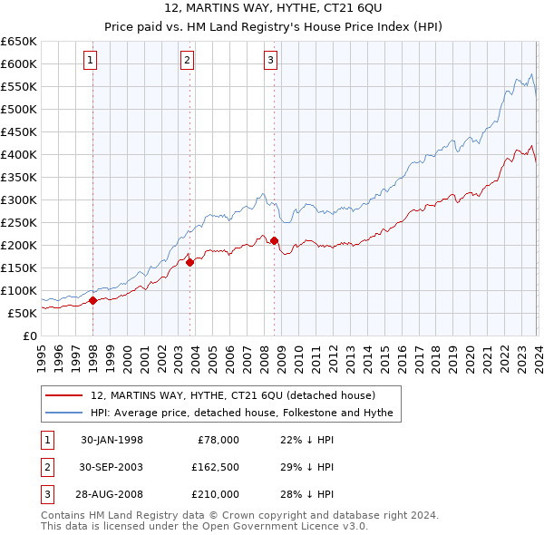 12, MARTINS WAY, HYTHE, CT21 6QU: Price paid vs HM Land Registry's House Price Index
