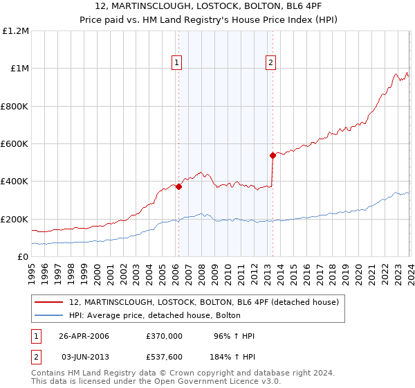 12, MARTINSCLOUGH, LOSTOCK, BOLTON, BL6 4PF: Price paid vs HM Land Registry's House Price Index