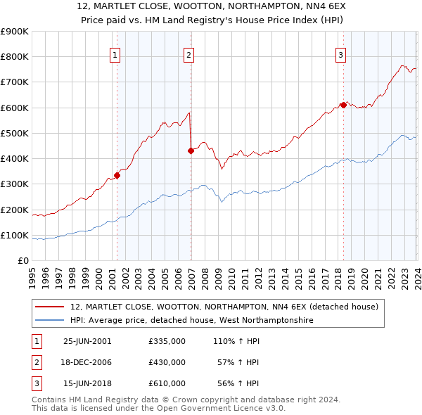 12, MARTLET CLOSE, WOOTTON, NORTHAMPTON, NN4 6EX: Price paid vs HM Land Registry's House Price Index