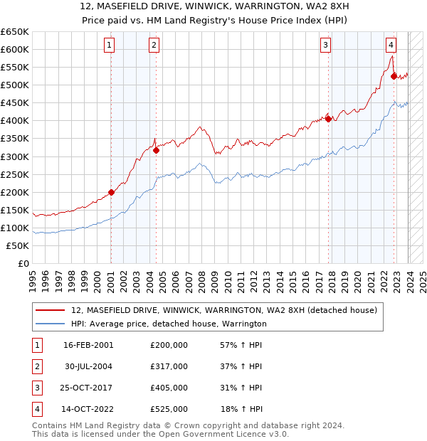 12, MASEFIELD DRIVE, WINWICK, WARRINGTON, WA2 8XH: Price paid vs HM Land Registry's House Price Index