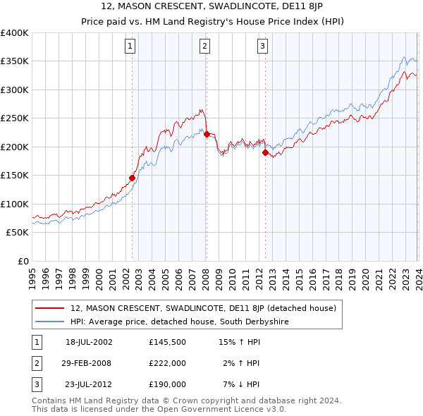12, MASON CRESCENT, SWADLINCOTE, DE11 8JP: Price paid vs HM Land Registry's House Price Index