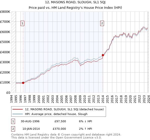 12, MASONS ROAD, SLOUGH, SL1 5QJ: Price paid vs HM Land Registry's House Price Index