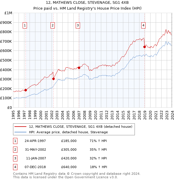 12, MATHEWS CLOSE, STEVENAGE, SG1 4XB: Price paid vs HM Land Registry's House Price Index