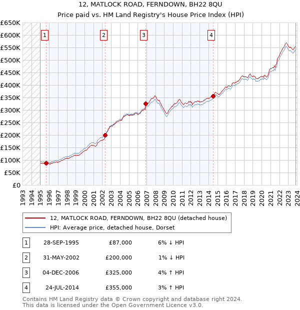 12, MATLOCK ROAD, FERNDOWN, BH22 8QU: Price paid vs HM Land Registry's House Price Index