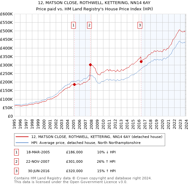 12, MATSON CLOSE, ROTHWELL, KETTERING, NN14 6AY: Price paid vs HM Land Registry's House Price Index