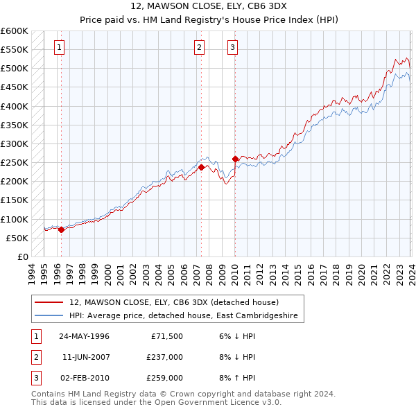 12, MAWSON CLOSE, ELY, CB6 3DX: Price paid vs HM Land Registry's House Price Index