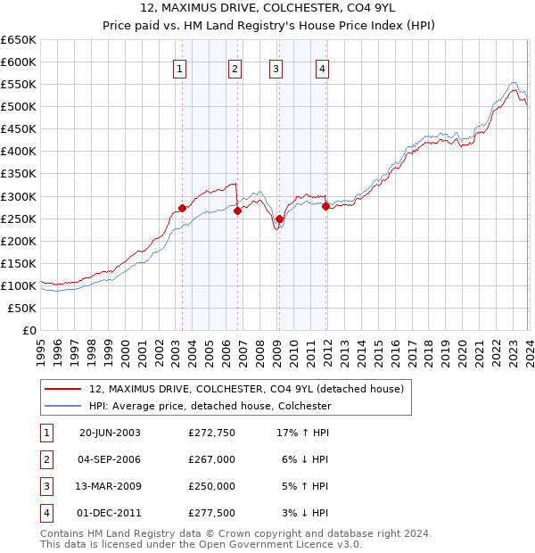 12, MAXIMUS DRIVE, COLCHESTER, CO4 9YL: Price paid vs HM Land Registry's House Price Index