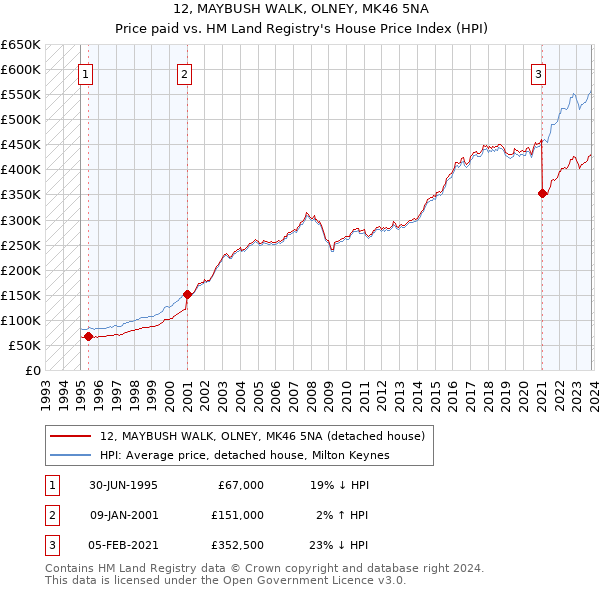 12, MAYBUSH WALK, OLNEY, MK46 5NA: Price paid vs HM Land Registry's House Price Index