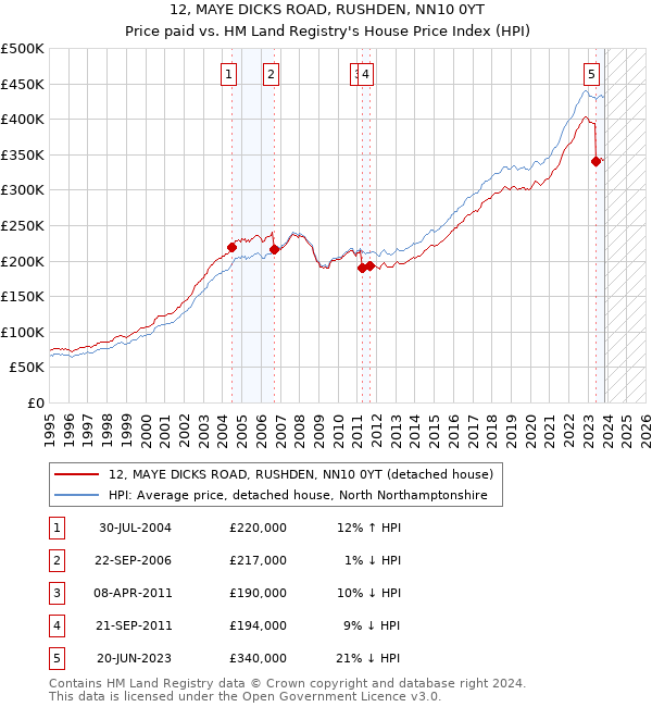 12, MAYE DICKS ROAD, RUSHDEN, NN10 0YT: Price paid vs HM Land Registry's House Price Index