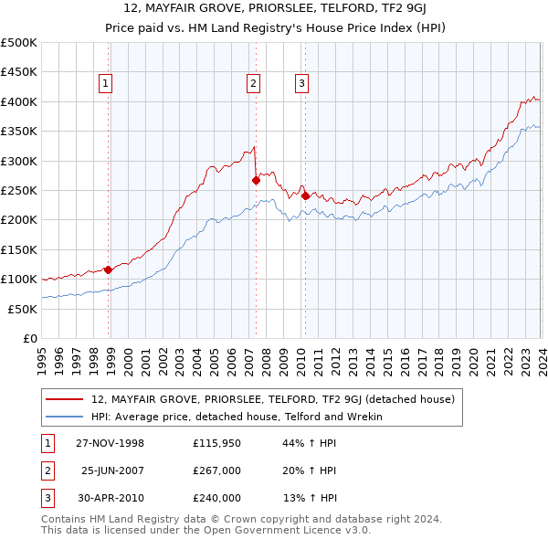 12, MAYFAIR GROVE, PRIORSLEE, TELFORD, TF2 9GJ: Price paid vs HM Land Registry's House Price Index